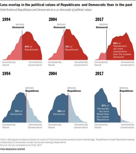 Political polarization