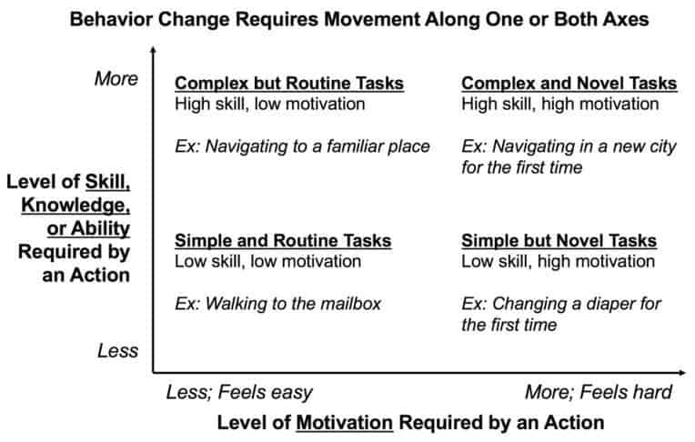 Motivation vs. Skill Graph