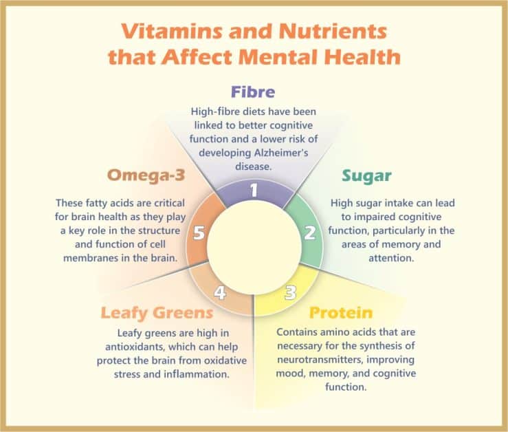 Vitamins and Nutrients that Affect Mental Health