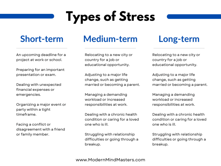 3 types of stress: short (acute), medium (episodic acute), and long (chronic).