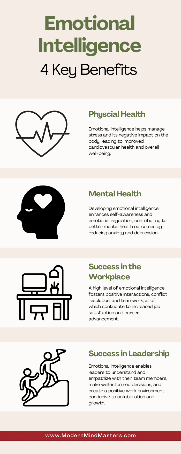 Benefits of emotional intelligence include improved physical and mental health and improved performance in the workplace and as a leader.