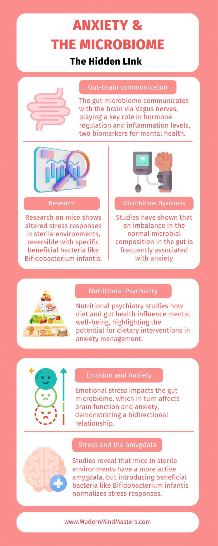 The gut microbiome affects anxiety and mental health through multiple mechanisms.