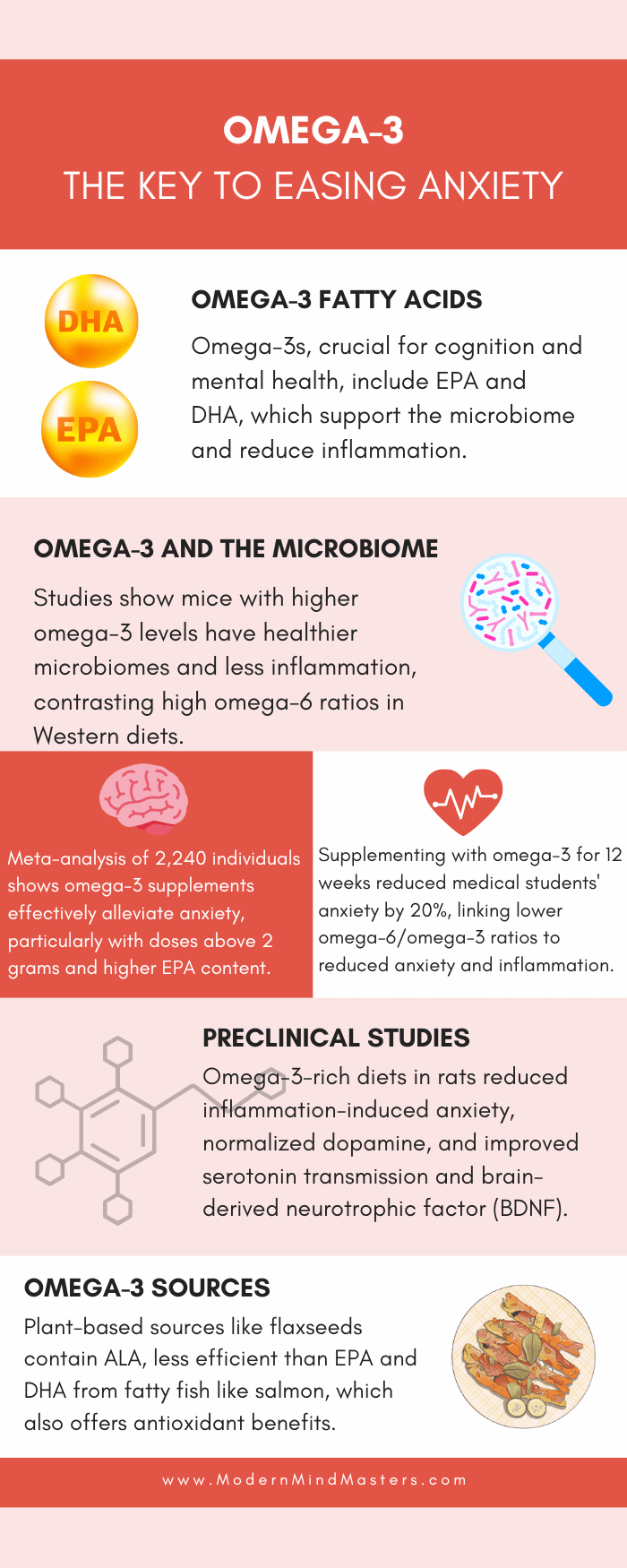 Omega-3 fatty acids has been shown to mitigate the effects of anxiety through multiple mechanisms.