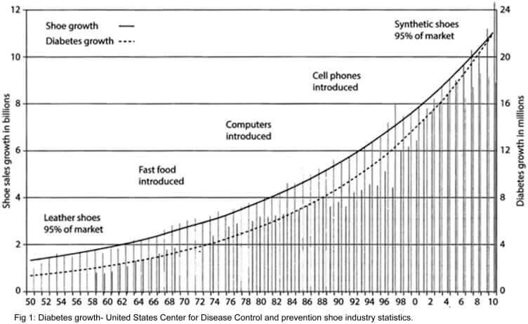 rise in diabetes graph