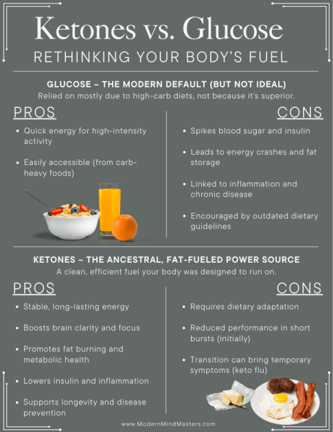 the Advantages and disadvantages of ketones and glucose