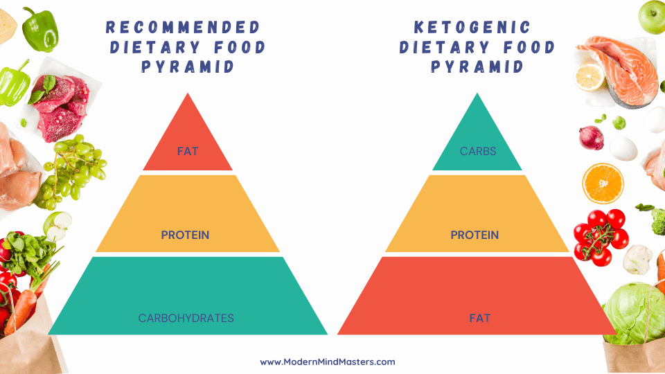 The Ketogenic Food Pyramid