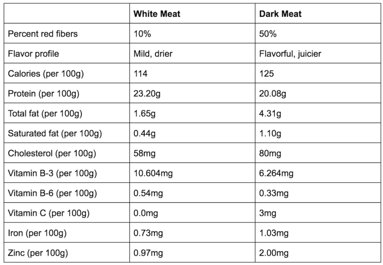 Red meat vs white meat