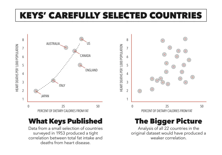 Seven Country Study countries graph