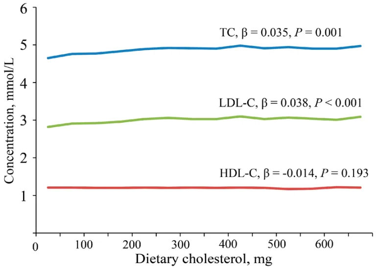 dietary cholesterol and serum cholesterol levels graph