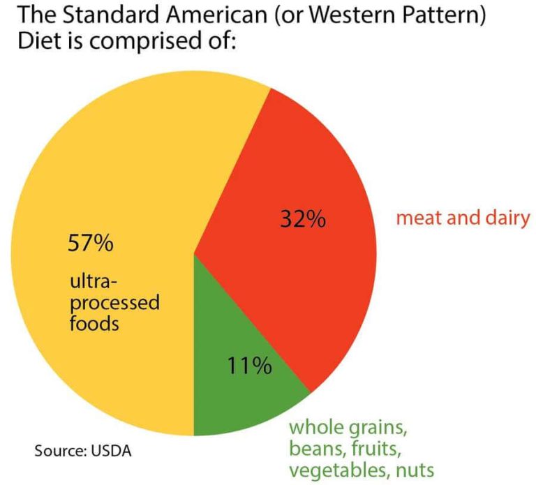 The SAD diet breakdown