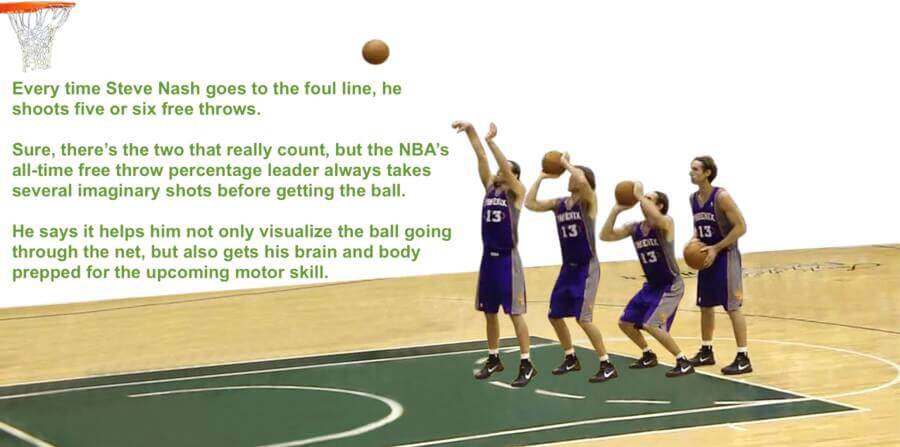 Most top althetes use visualization techniques as a way to manifest success.