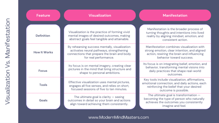 Visualization Vs. Manifestation