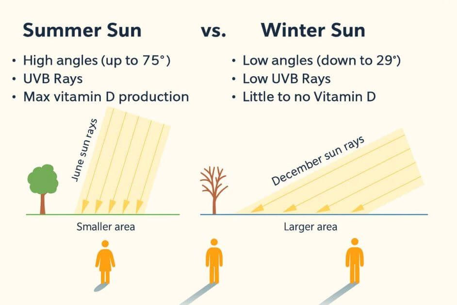How latitude can affect UVB and Vitamin D levels from sunshine.
