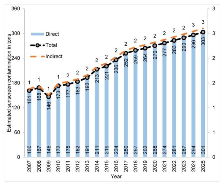 The increasing environmental toxicity from sunscreen.