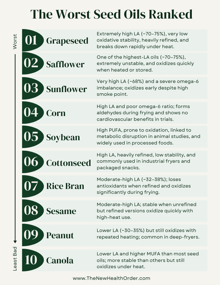 Seed oils ranked from worst to least bad