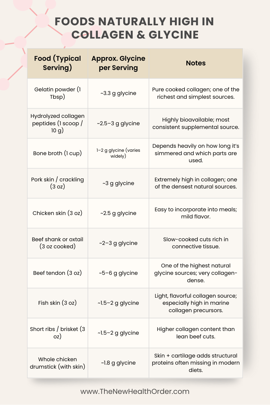 Foods Naturally High In Collagen & Glycine